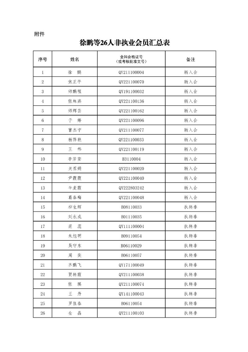 2-1、2021新批非執(zhí)業(yè)會(huì)員匯總表2023.11.1 --上網(wǎng)無身份證號(hào).jpg